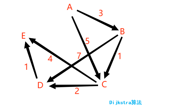 Dijkstra 算法