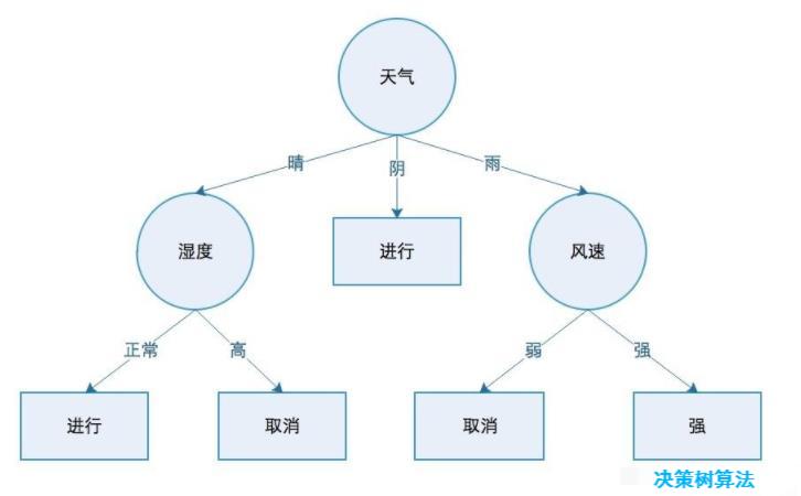 決策樹算法