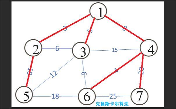 克魯斯卡爾算法