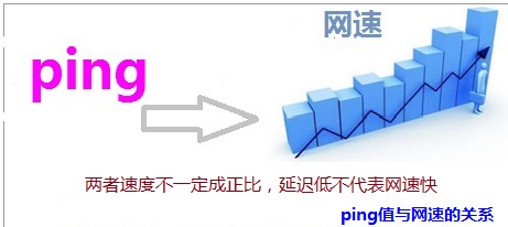 ping值與網(wǎng)速的關(guān)系