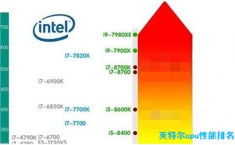 英特爾cpu性能排名