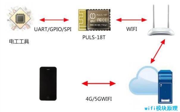 wifi模塊原理