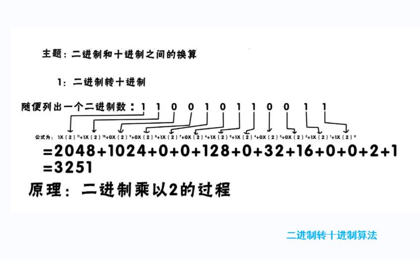 二進(jìn)制轉(zhuǎn)十進(jìn)制算法