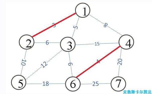 克魯斯卡爾算法